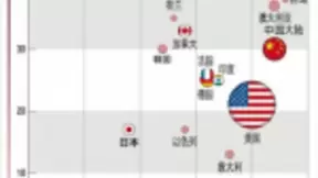 世界顶级人工智能研发人才多集中于美国 中国仅占10%