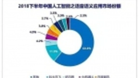 数据公司：小i机器人位居中国语音语义市场第三