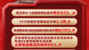 京东618引领“电竞”消费热潮 惠普6月7日实现完美“双打”