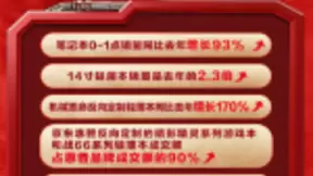 京东618引领“电竞”消费热潮 惠普6月7日实现完美“双打”