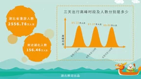 湖北移动大数据：男性出游热情明显高于女性