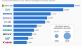 全球AI专利数量排行榜出炉：微软、IBM和三星位居前三