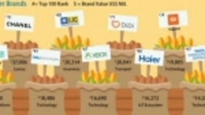 成功转型物联网生态 海尔荣登BrandZ 2019年全球品牌百强榜