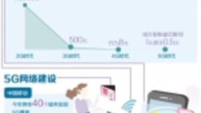 5G商用手机价格明年有望下降 国内厂商“抢跑”在前