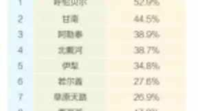 马蜂窝&腾讯旅游发布“旅游蜂向标”， 全国多地进入避暑旺季