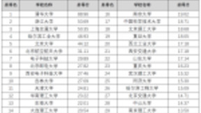 中国高校人工智能专业综合排名：四大维度揭示72所高校AI专业综合实力