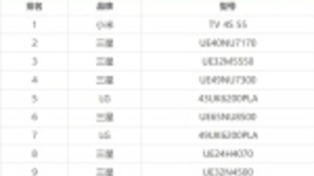 不足1个月 小米电视登顶俄罗斯销售榜：力压三星LG