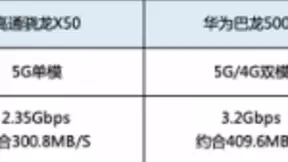 买5G手机一定要先看基带，联发科双双领先受业内关注