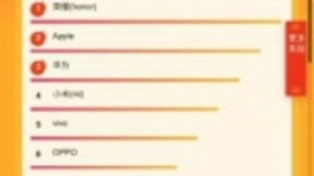 818首战战况：荣耀超iPhone冲上苏宁悟空榜销量王