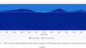 微软未来将使用 Rust 作为 C、C++ 以及其他编程语言的替代方案