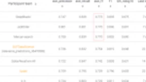 SIGIR 2019国际信息检索大会公布结果 深兰科技获高精度召回任务挑战赛冠军