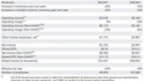 谷歌云业务势头强劲 Alphabet二季度业绩超出预期
