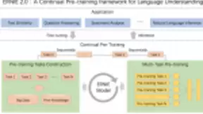 再度PK谷歌预训练模型BERT，百度发布ERNIE 2.0，16个中英文任务全面超越