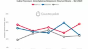 一加获2019年Q2印度高端手机市场第一 独占43%份额