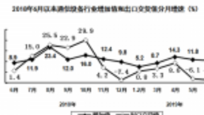 上半年我国通信设备制造业营收同比增长7.3%