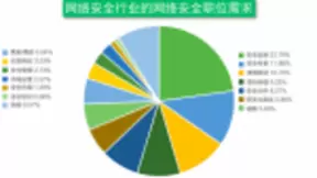 猎聘联合360发布网络安全人才报告：该行业人才平均年薪20.91万元