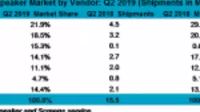 百度发布Q2财报：小度软硬件势头迅猛 有望成为第三代操作系统