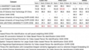 澎思科技刷新视频行人再识别（Video-based ReID）三大数据集世界纪录