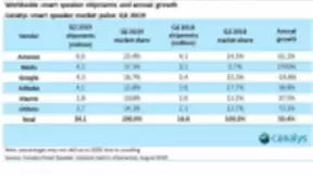 爆发式增长，百度成为全球第二大智能音箱供应商
