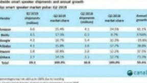 全球智能音箱市场 中国品牌出货量超谷歌
