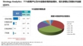 SA：五分之一的美国智能手机用户以为他们使用的是5G手机