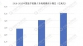 2020年中国医疗机器人市场或突破10亿美金