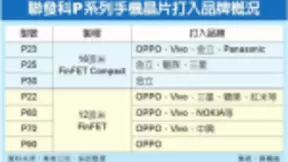 联发科P22重获三星大单，预计可达5000万片销售水准