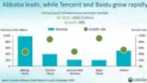 “云+AI”战略升级后 百度智能云交出亮眼成绩单，市场增速第一