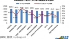 通信行业薪酬增长率在互联网行业中垫底