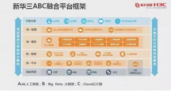 云聚能 数启智 新华三ABC融合平台加速企业数字化转型