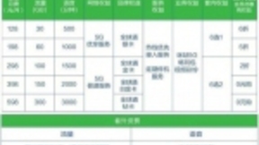 5G运营商套餐最低128元 是时候入手5G手机了吗？