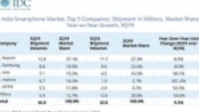 印度三季度手机市场：中国品牌占七成份额 小米第一