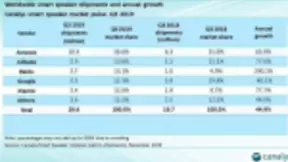 Canalys发布Q3智能音箱出货量报告,天猫精灵持续第一
