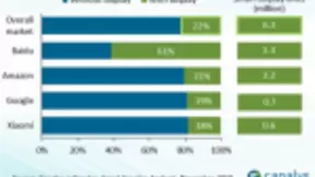 小度有屏音箱“三连冠”背后：重用户体验，深度连接用户、内容、服务及IoT