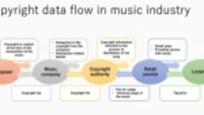 索尼在AWS上采用区块链保护数字创作者的权益