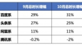 百度系用户时长连续逆势增长，知识和信息需求强劲