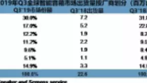 Prime Day 智能音箱促销使亚马逊遥遥领先其竞争对手