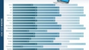 Windows 10 杀毒软件比拼：卡巴斯基、诺顿完美满分