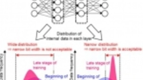富士通开发自动调整计算精度以加速AI处理10倍的技术