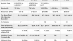 美国最大规模毫米波拍卖：总出价已突破15亿美元大关