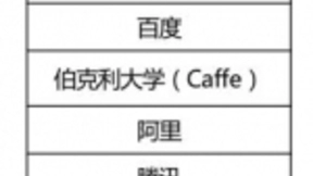 IDC再次公布深度学习平台市场份额：谷歌、Facebook、百度继续领跑中国市场