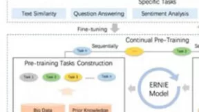 百度ERNIN获国际权威数据集GLUE最高分 《麻省理工科技评论》点赞