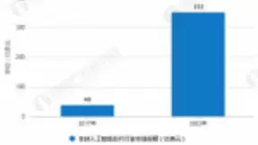 中国人工智能芯片预计2024年市场规模将近800亿