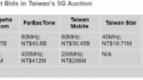 接近历史最高水平：一文看懂台湾5G频谱拍卖