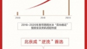百度发布鼠年春节大数据报告：反向春运持续升温，北京成“逆流”首选