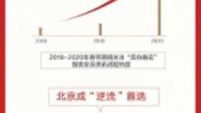 百度发布鼠年春节大数据报告：反向春运持续升温，北京成“逆流”首选