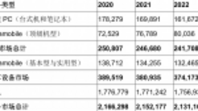 Gartner：5G手机市场份额将在2022年增长至43%