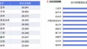 百度地图慧眼大数据解读城市活力：没有“逃离”北上广，一线城市持续引人注目