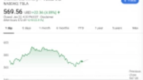 特斯拉市值突破1000亿美元 成为市值第二大车企