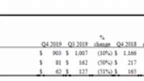 康宁2019年光通信业务营收41亿美元，同比下降3%